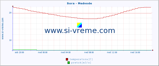 POVPREČJE :: Sora - Medvode :: temperatura | pretok | višina :: zadnji dan / 5 minut.