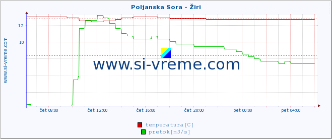 POVPREČJE :: Poljanska Sora - Žiri :: temperatura | pretok | višina :: zadnji dan / 5 minut.