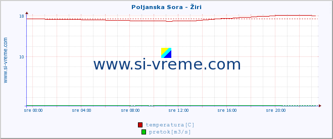 POVPREČJE :: Poljanska Sora - Žiri :: temperatura | pretok | višina :: zadnji dan / 5 minut.