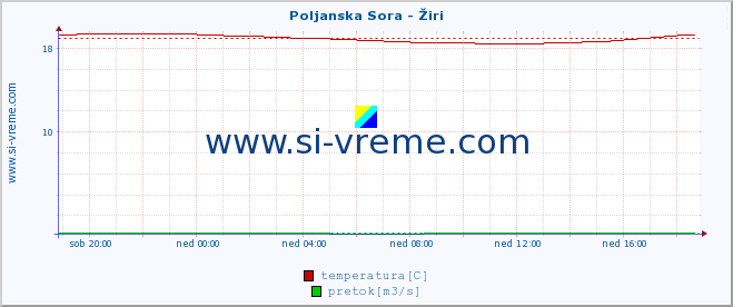 POVPREČJE :: Poljanska Sora - Žiri :: temperatura | pretok | višina :: zadnji dan / 5 minut.