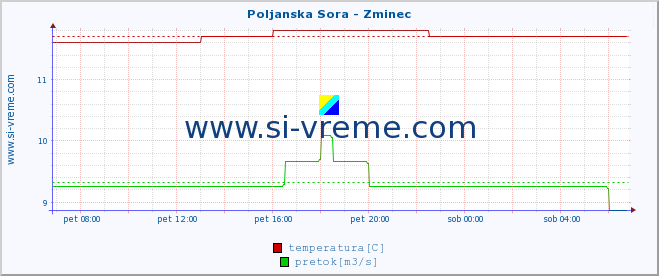 POVPREČJE :: Poljanska Sora - Zminec :: temperatura | pretok | višina :: zadnji dan / 5 minut.