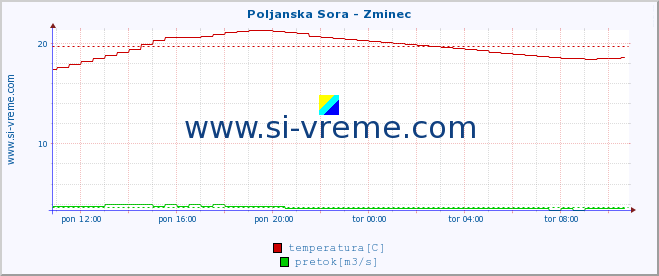 POVPREČJE :: Poljanska Sora - Zminec :: temperatura | pretok | višina :: zadnji dan / 5 minut.