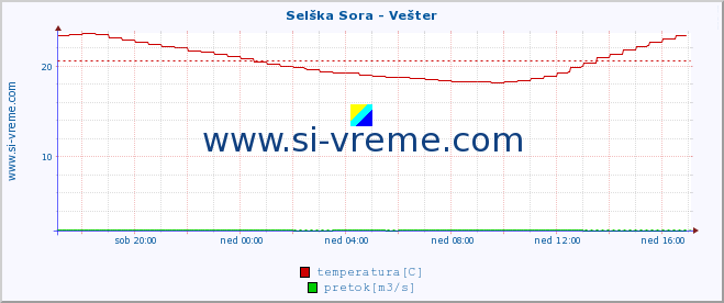 POVPREČJE :: Selška Sora - Vešter :: temperatura | pretok | višina :: zadnji dan / 5 minut.