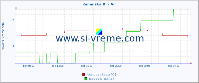 POVPREČJE :: Kamniška B. - Vir :: temperatura | pretok | višina :: zadnji dan / 5 minut.