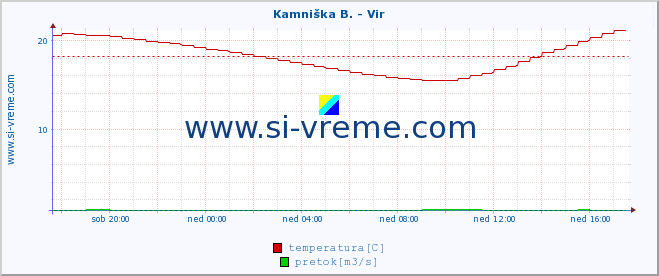 POVPREČJE :: Kamniška B. - Vir :: temperatura | pretok | višina :: zadnji dan / 5 minut.