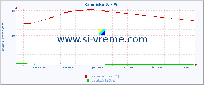 POVPREČJE :: Kamniška B. - Vir :: temperatura | pretok | višina :: zadnji dan / 5 minut.