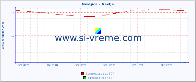 POVPREČJE :: Nevljica - Nevlje :: temperatura | pretok | višina :: zadnji dan / 5 minut.