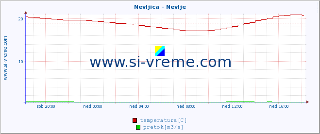 POVPREČJE :: Nevljica - Nevlje :: temperatura | pretok | višina :: zadnji dan / 5 minut.