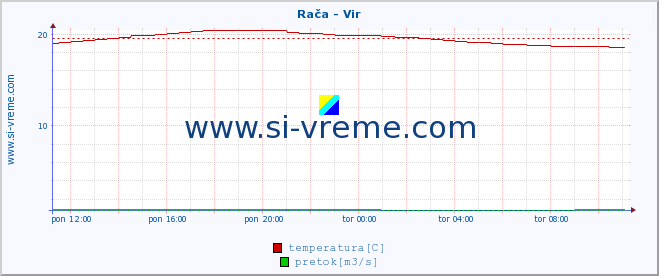 POVPREČJE :: Rača - Vir :: temperatura | pretok | višina :: zadnji dan / 5 minut.