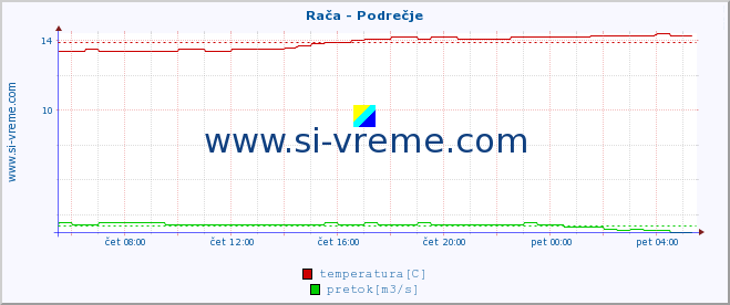 POVPREČJE :: Rača - Podrečje :: temperatura | pretok | višina :: zadnji dan / 5 minut.