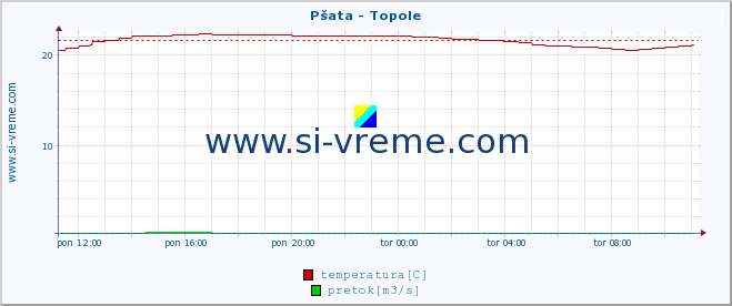 POVPREČJE :: Pšata - Topole :: temperatura | pretok | višina :: zadnji dan / 5 minut.