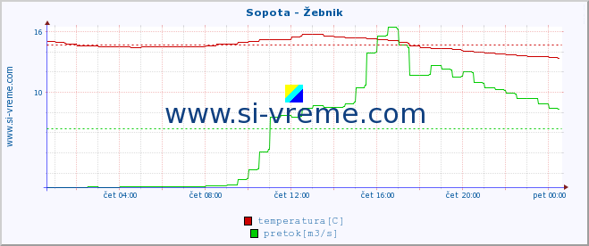 POVPREČJE :: Sopota - Žebnik :: temperatura | pretok | višina :: zadnji dan / 5 minut.