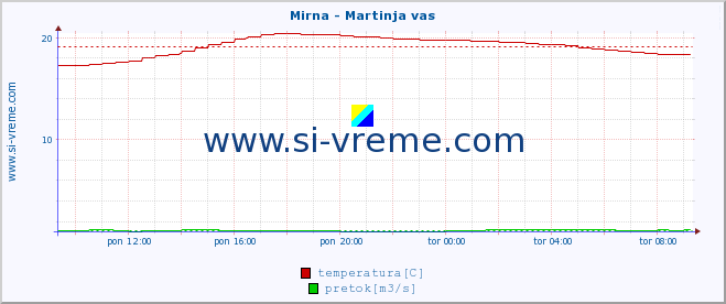 POVPREČJE :: Mirna - Martinja vas :: temperatura | pretok | višina :: zadnji dan / 5 minut.