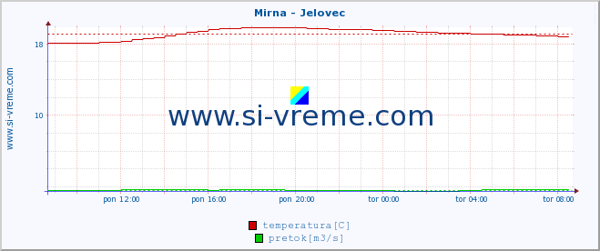 POVPREČJE :: Mirna - Jelovec :: temperatura | pretok | višina :: zadnji dan / 5 minut.