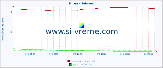 POVPREČJE :: Mirna - Jelovec :: temperatura | pretok | višina :: zadnji dan / 5 minut.