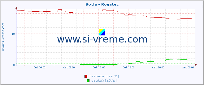 POVPREČJE :: Sotla - Rogatec :: temperatura | pretok | višina :: zadnji dan / 5 minut.