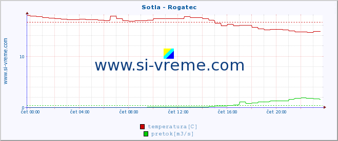 POVPREČJE :: Sotla - Rogatec :: temperatura | pretok | višina :: zadnji dan / 5 minut.