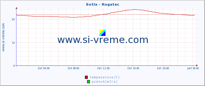 POVPREČJE :: Sotla - Rogatec :: temperatura | pretok | višina :: zadnji dan / 5 minut.