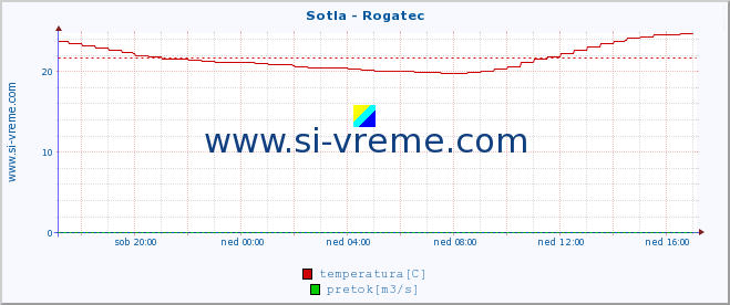 POVPREČJE :: Sotla - Rogatec :: temperatura | pretok | višina :: zadnji dan / 5 minut.