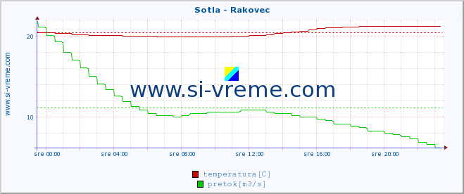 POVPREČJE :: Sotla - Rakovec :: temperatura | pretok | višina :: zadnji dan / 5 minut.