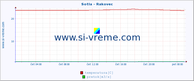 POVPREČJE :: Sotla - Rakovec :: temperatura | pretok | višina :: zadnji dan / 5 minut.