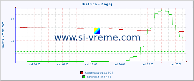 POVPREČJE :: Bistrica - Zagaj :: temperatura | pretok | višina :: zadnji dan / 5 minut.