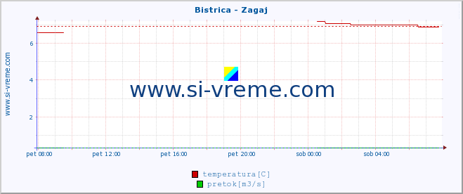 POVPREČJE :: Bistrica - Zagaj :: temperatura | pretok | višina :: zadnji dan / 5 minut.