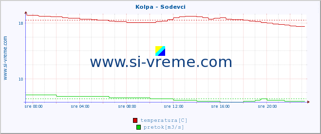 POVPREČJE :: Kolpa - Sodevci :: temperatura | pretok | višina :: zadnji dan / 5 minut.