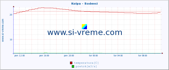 POVPREČJE :: Kolpa - Sodevci :: temperatura | pretok | višina :: zadnji dan / 5 minut.