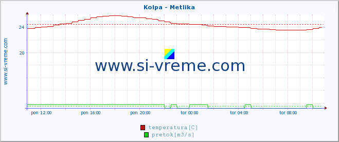 POVPREČJE :: Kolpa - Metlika :: temperatura | pretok | višina :: zadnji dan / 5 minut.