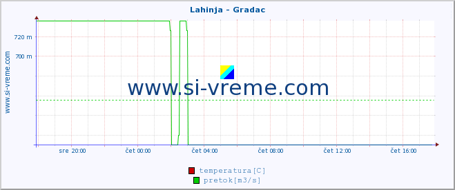 POVPREČJE :: Lahinja - Gradac :: temperatura | pretok | višina :: zadnji dan / 5 minut.