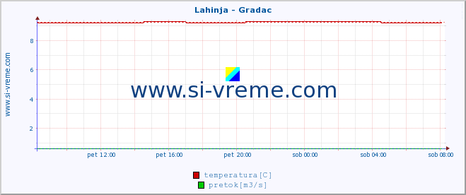 POVPREČJE :: Lahinja - Gradac :: temperatura | pretok | višina :: zadnji dan / 5 minut.