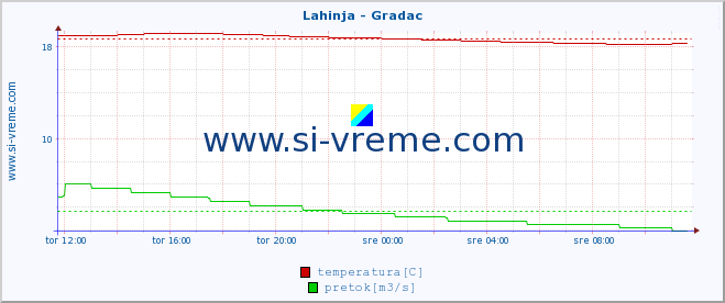 POVPREČJE :: Lahinja - Gradac :: temperatura | pretok | višina :: zadnji dan / 5 minut.