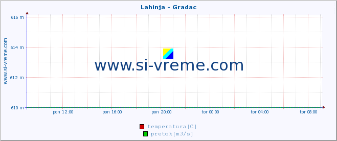 POVPREČJE :: Lahinja - Gradac :: temperatura | pretok | višina :: zadnji dan / 5 minut.