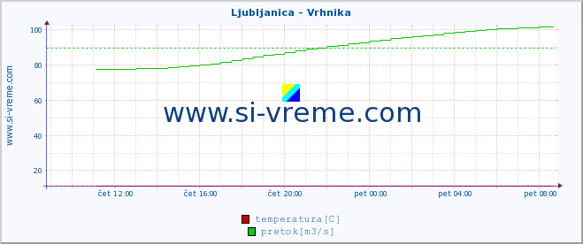 POVPREČJE :: Ljubljanica - Vrhnika :: temperatura | pretok | višina :: zadnji dan / 5 minut.