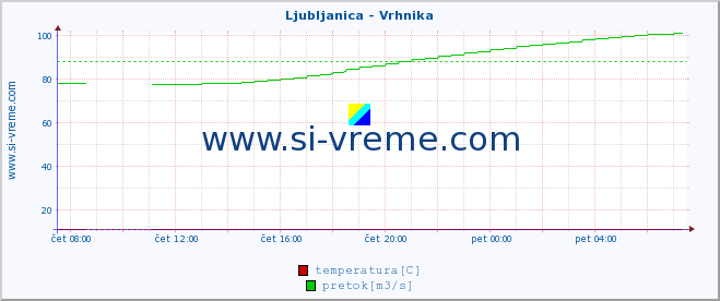 POVPREČJE :: Ljubljanica - Vrhnika :: temperatura | pretok | višina :: zadnji dan / 5 minut.