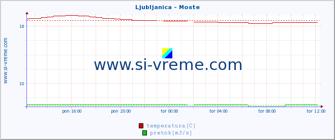 POVPREČJE :: Ljubljanica - Moste :: temperatura | pretok | višina :: zadnji dan / 5 minut.