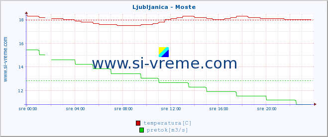 POVPREČJE :: Ljubljanica - Moste :: temperatura | pretok | višina :: zadnji dan / 5 minut.