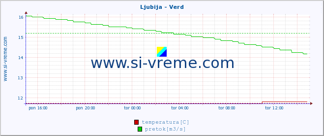 POVPREČJE :: Ljubija - Verd :: temperatura | pretok | višina :: zadnji dan / 5 minut.