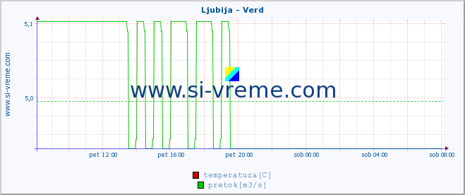 POVPREČJE :: Ljubija - Verd :: temperatura | pretok | višina :: zadnji dan / 5 minut.