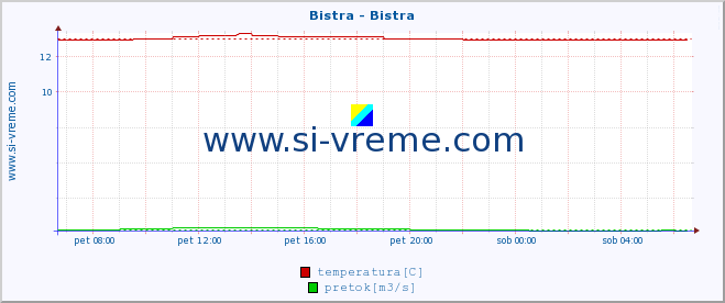 POVPREČJE :: Bistra - Bistra :: temperatura | pretok | višina :: zadnji dan / 5 minut.