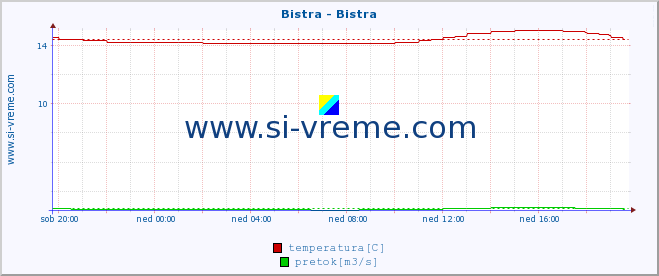 POVPREČJE :: Bistra - Bistra :: temperatura | pretok | višina :: zadnji dan / 5 minut.