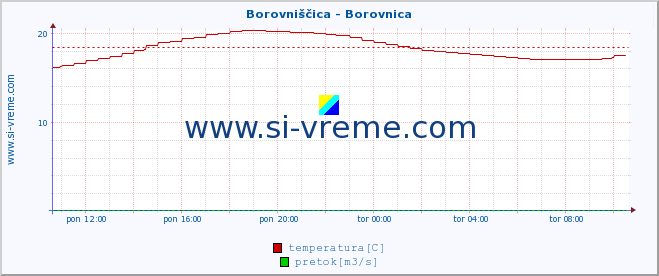 POVPREČJE :: Borovniščica - Borovnica :: temperatura | pretok | višina :: zadnji dan / 5 minut.