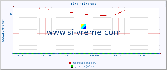 POVPREČJE :: Iška - Iška vas :: temperatura | pretok | višina :: zadnji dan / 5 minut.