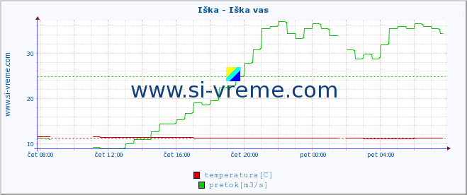 POVPREČJE :: Iška - Iška vas :: temperatura | pretok | višina :: zadnji dan / 5 minut.