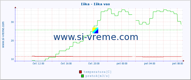 POVPREČJE :: Iška - Iška vas :: temperatura | pretok | višina :: zadnji dan / 5 minut.