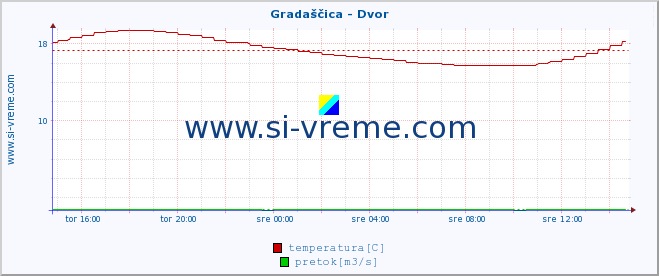 POVPREČJE :: Gradaščica - Dvor :: temperatura | pretok | višina :: zadnji dan / 5 minut.