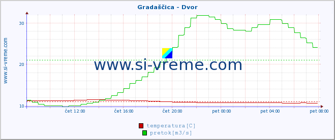 POVPREČJE :: Gradaščica - Dvor :: temperatura | pretok | višina :: zadnji dan / 5 minut.