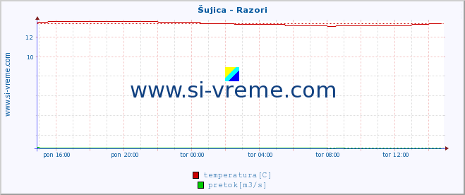 POVPREČJE :: Šujica - Razori :: temperatura | pretok | višina :: zadnji dan / 5 minut.