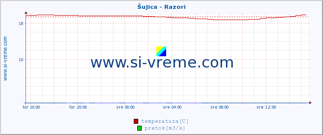 POVPREČJE :: Šujica - Razori :: temperatura | pretok | višina :: zadnji dan / 5 minut.